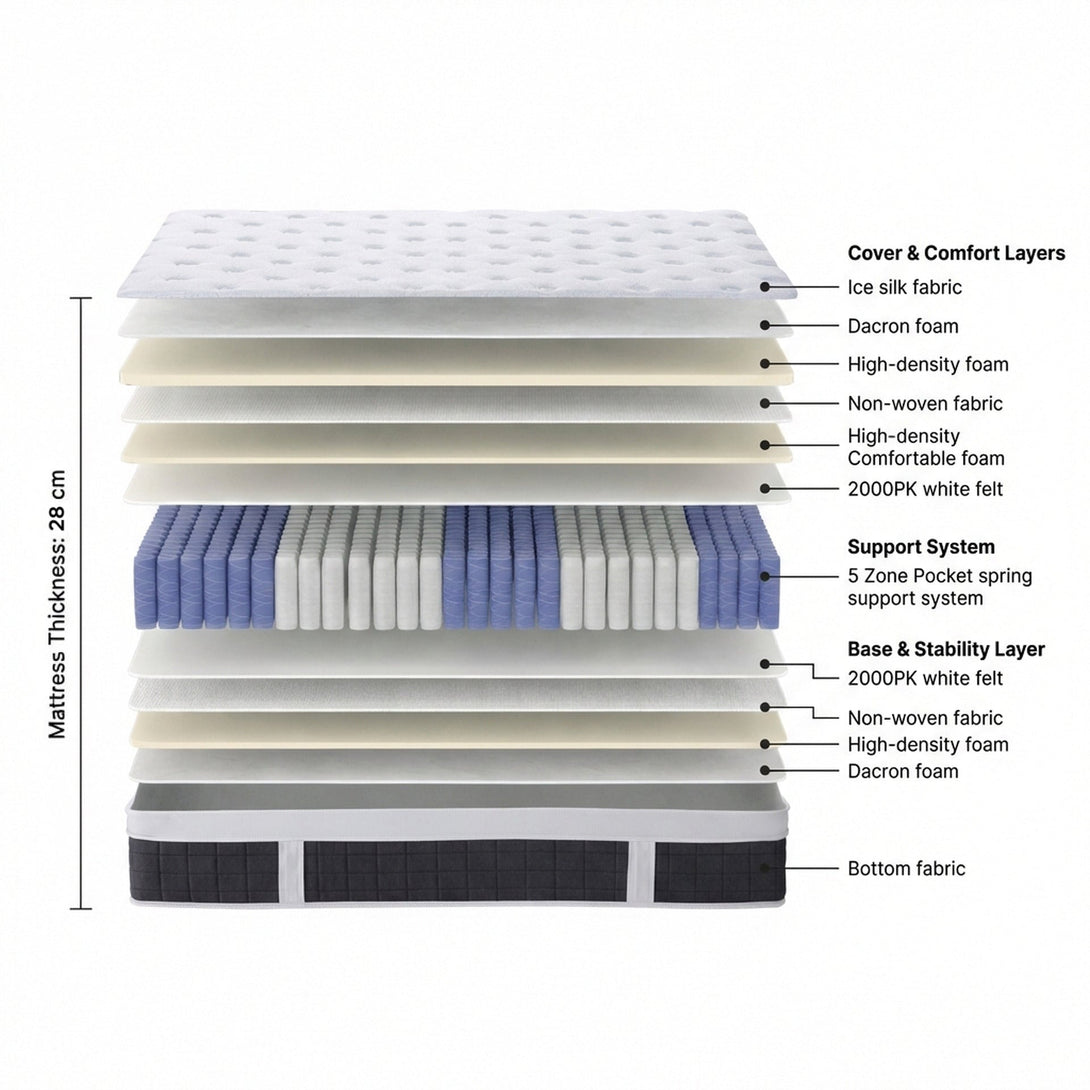 Cooling Pro 5 Zone Pocket Spring Mattress - Double